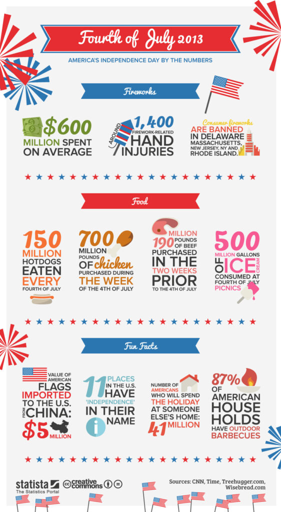 Fourth of July 2013 infographic presenting facts about fireworks, food, and holiday traditions in colorful text and illustrations.