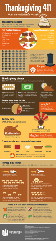 Thanksgiving infographic with sections on turkey, dinner, leftover foods, and holiday travel, including several “Fun Fact” callouts.