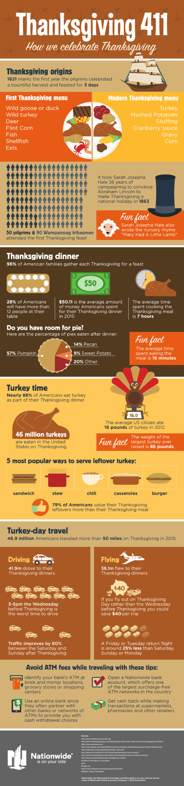 Thanksgiving infographic with sections on turkey, dinner, leftover foods, and holiday travel, including several “Fun Fact” callouts.