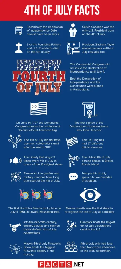A blue infographic titled “4th of July Facts” presents brief historical and celebration facts alongside white icons, including a flag, fireworks, a bell, and a cannon.