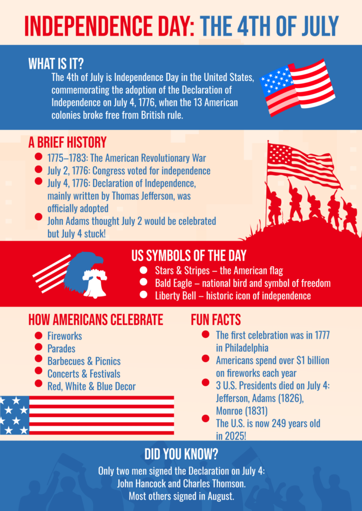 An Independence Day infographic with sections on the holiday’s history, U.S. symbols, celebrations, and fun facts, illustrated with American flags and red, white, and blue graphics.