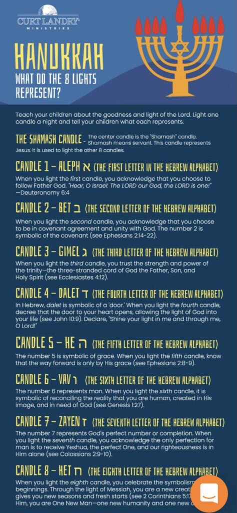 Hanukkah infographic with a menorah illustration and text explaining the shamash candle and the meanings associated with each of the eight lights.