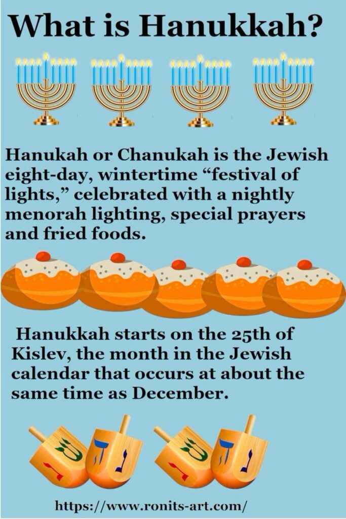Blue Hanukkah infographic with menorahs, sufganiyot, and dreidels. Text describes the eight-day festival of lights, nightly menorah lighting, special prayers and fried foods, and its timing in Kislev.