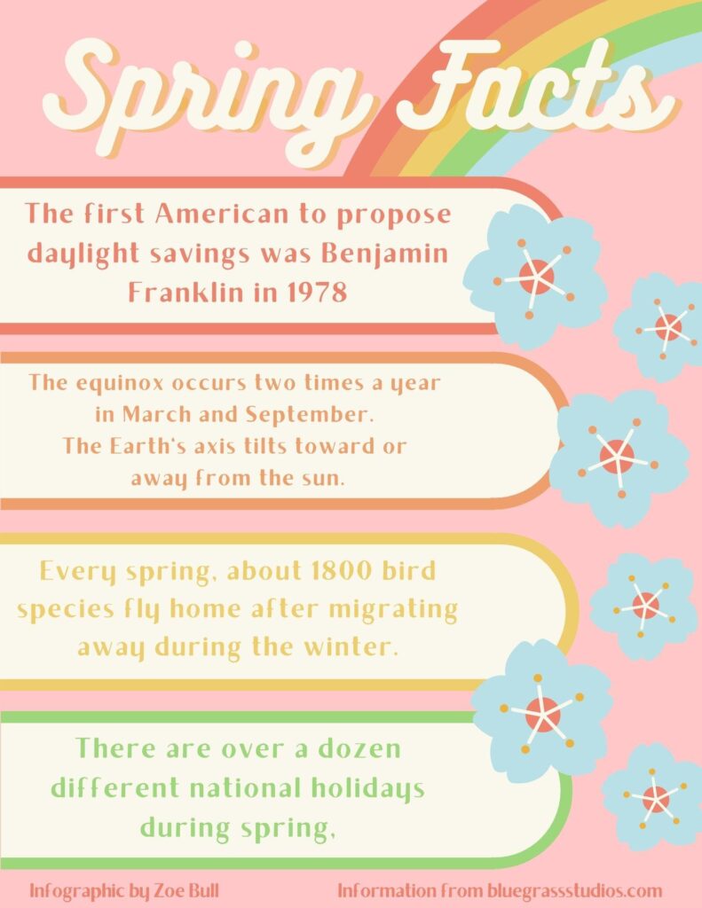 A pastel infographic titled “Spring Facts” lists facts about daylight saving time, the equinox, migrating birds, and national holidays, with decorative blue flowers and a rainbow.