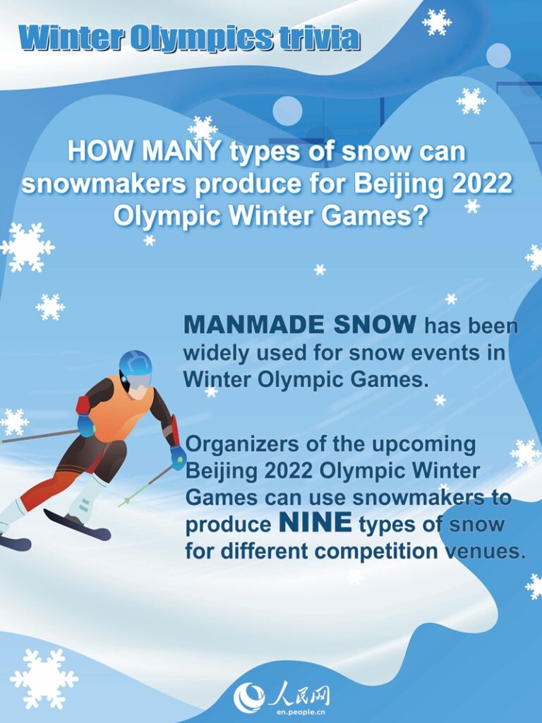 Winter Olympics trivia infographic explains that snowmakers can produce nine types of snow for different Beijing 2022 competition venues, with an illustration of a skier.