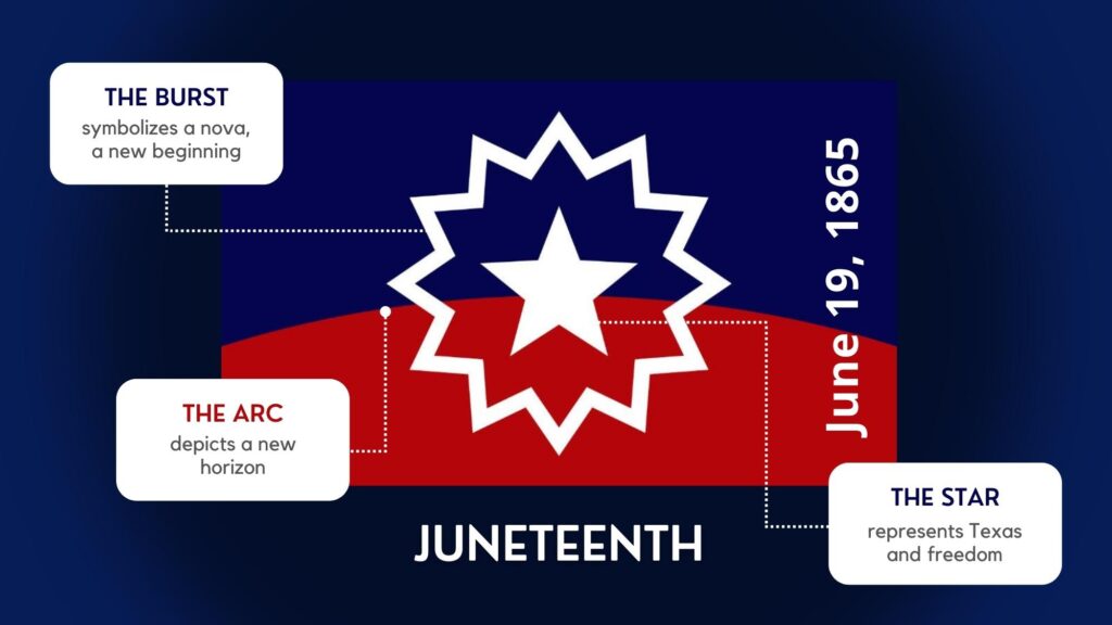 Juneteenth infographic showing the flag’s white star and burst above a red arc, with captions explaining that the star represents Texas and freedom, the burst a new beginning, and the arc a new horizon.