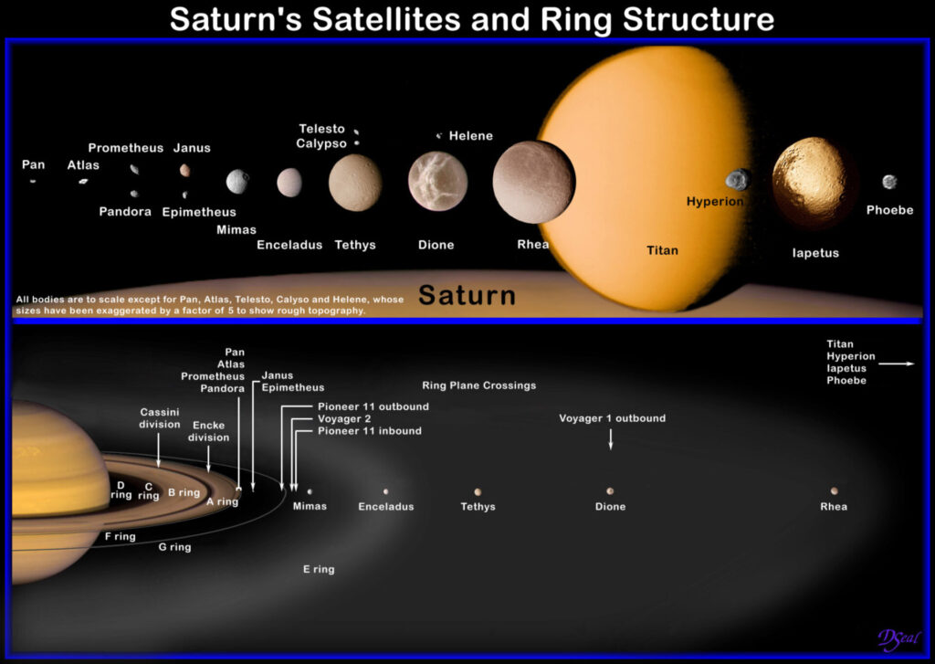 Diagram of Saturn’s ring structure and satellites, labeling moons including Titan, Rhea, Enceladus, and Mimas, along with ring divisions and spacecraft crossings.
