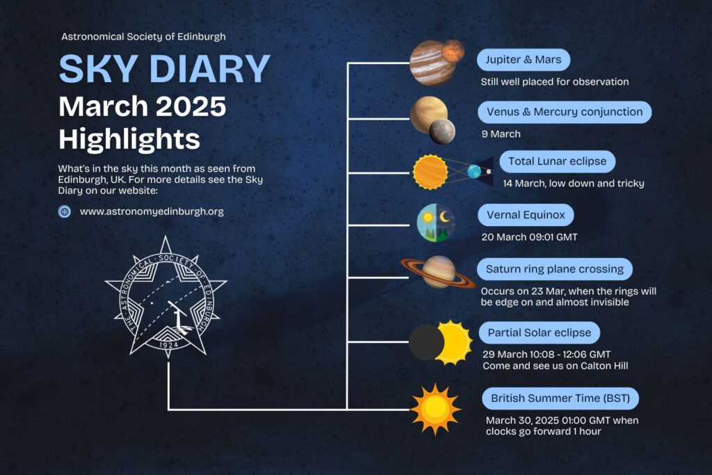 A March 2025 sky diary infographic from the Astronomical Society of Edinburgh highlights Jupiter and Mars, a Venus–Mercury conjunction, lunar and solar eclipses, the vernal equinox, a Saturn ring-plane crossing, and the start of British Summer Time.