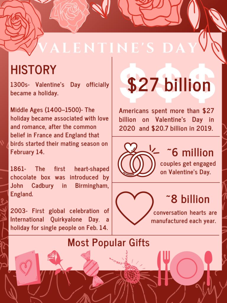 Valentine’s Day infographic with a history timeline and statistics about spending, engagements, conversation hearts, and popular gifts, decorated with roses and heart motifs.