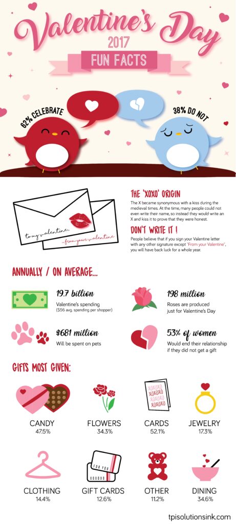 Valentine’s Day fun-facts infographic with cartoon birds, an “XOXO” origin note, spending and relationship statistics, and illustrated gift categories with percentages.