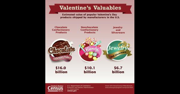 Infographic titled “Valentine’s Valuables” compares estimated U.S. manufacturer shipment values for chocolate confectionery, nonchocolate confectionery, and jewelry and silverware.