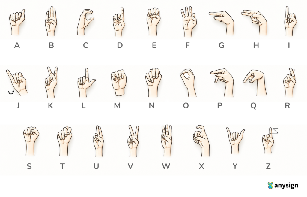 An alphabet chart with illustrated hand signs labeled A through Z, arranged in three rows on a white background.