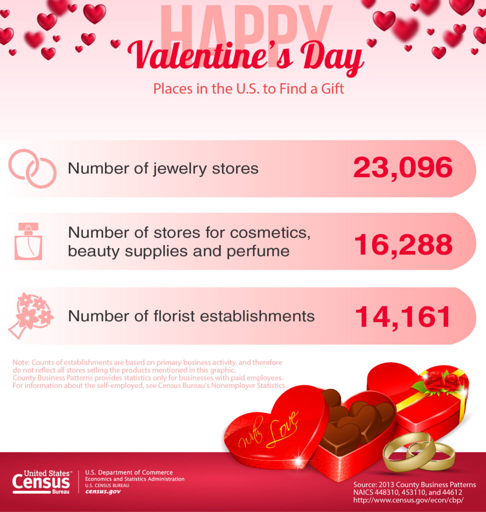 Valentine’s Day infographic showing U.S. counts for jewelry stores, cosmetics and perfume stores, and florist establishments, with heart-shaped gifts and a note about the data.