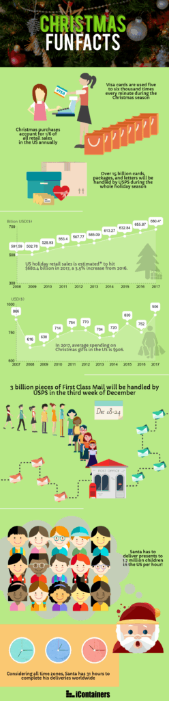 A Christmas infographic with facts about holiday card purchases, USPS mail volume and delivery timelines, Santa’s workload, and time zones, illustrated with trees, charts, mail carriers, children, and Santa.