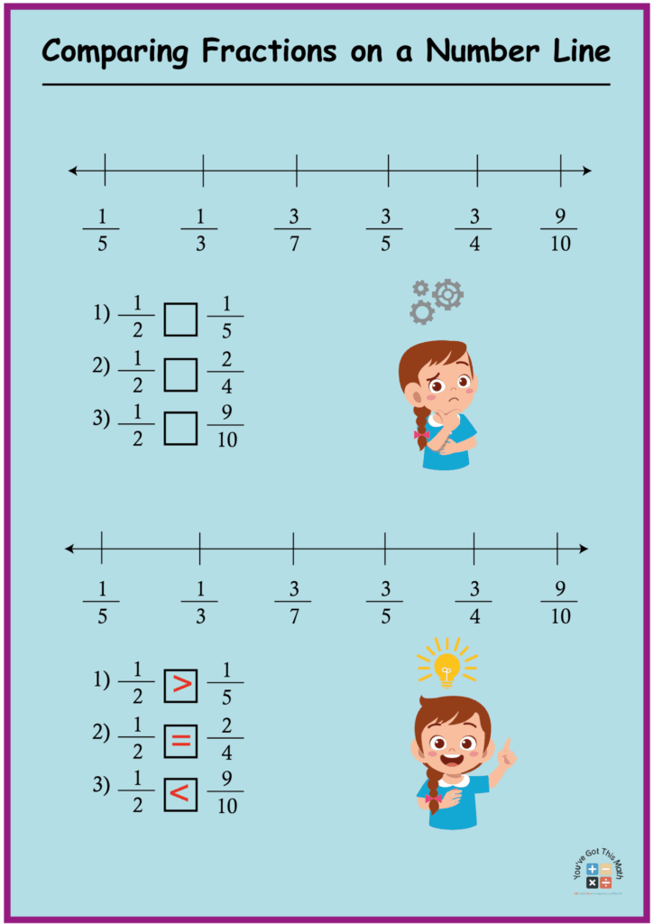 A fraction-comparison worksheet with number lines labeled by fractions and exercises comparing each fraction with one-half. A lower section shows the completed comparison symbols, alongside illustrations of a thinking child and an excited child.