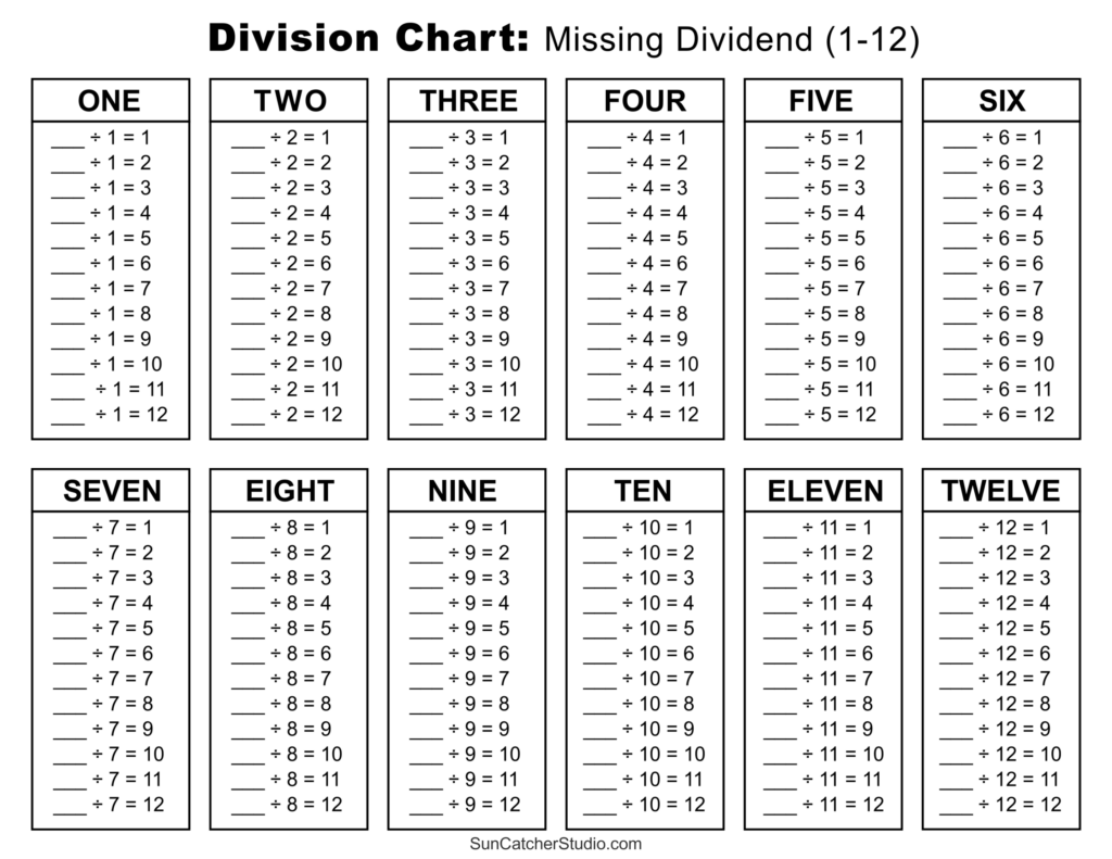 Division worksheet with twelve boxed sections, each listing division facts from 1 to 12 with blanks for the missing dividends.