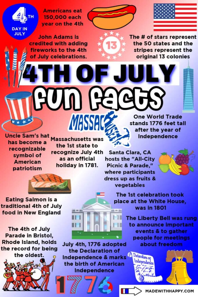 A colorful July 4th facts poster with text and illustrations of a U.S. flag, hot dog, Uncle Sam hat, fireworks, Declaration of Independence, Liberty Bell, and Independence Hall.