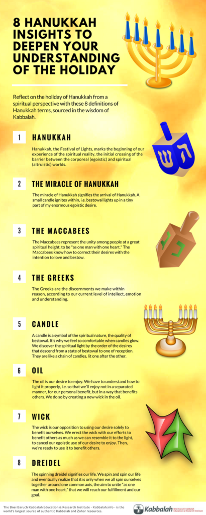 Yellow infographic titled “8 Hanukkah Insights to Deepen Your Understanding of the Holiday,” with eight numbered sections and illustrations of menorahs, a dreidel, and other Hanukkah symbols.