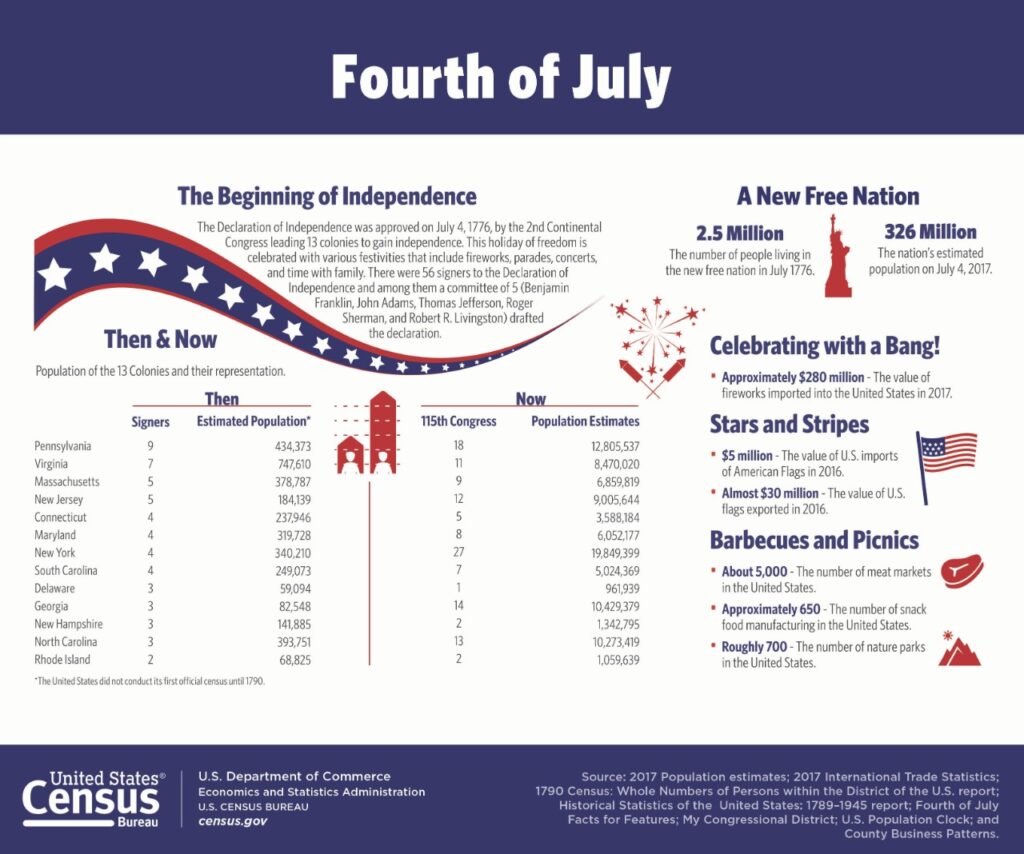 Fourth of July infographic with historical facts about independence, a then-and-now population table, and statistics on fireworks, flags, barbecues, and picnics.