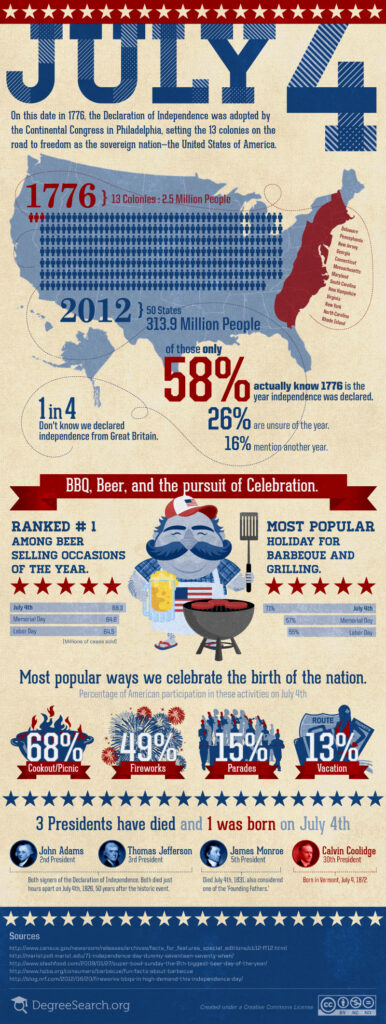 A Fourth of July infographic with a large “July 4” heading, U.S. map and population facts, celebration statistics, grilling imagery, and portraits of presidents born or associated with the date.