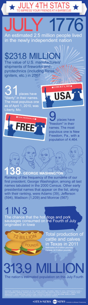 A blue Fourth of July infographic presents statistics about July 1776, fireworks, place names, George Washington, hot dogs and population, with small illustrations and map silhouettes.