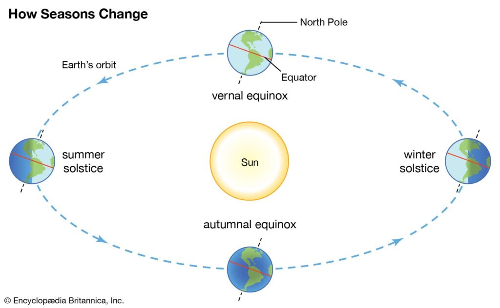 Diagram of Earth orbiting the Sun, with Earth positions labeled for the summer and winter solstices and the vernal and autumnal equinoxes.