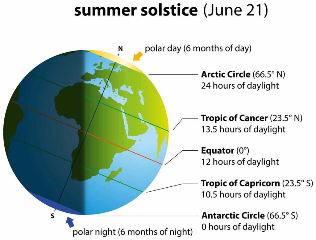 Diagram of Earth at the June 21 summer solstice, labeling the Arctic and Antarctic Circles, the tropics, and equator with their daylight durations.