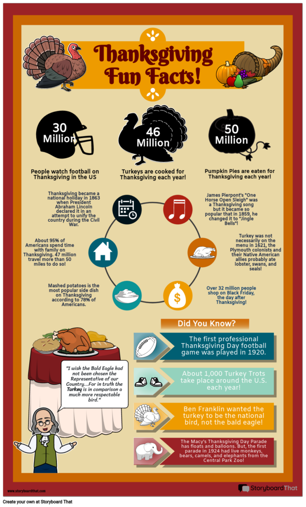 A Thanksgiving facts infographic with turkey, football, pumpkin pie, and holiday illustrations, plus brief facts about traditions, food, and Thanksgiving history.