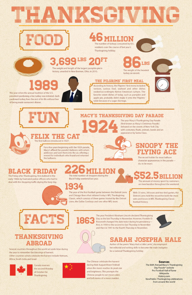 Thanksgiving infographic with sections on food, fun, and facts, featuring illustrated food, parade characters, historical figures, and global celebration notes.