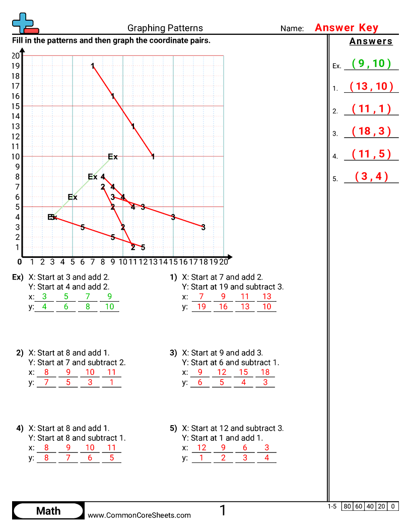 Completed graphing patterns worksheet with coordinate sequences, a numbered grid showing plotted line patterns, and an answer key.